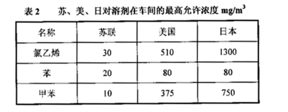 苏、美、日对溶剂在车间的最高允许浓度